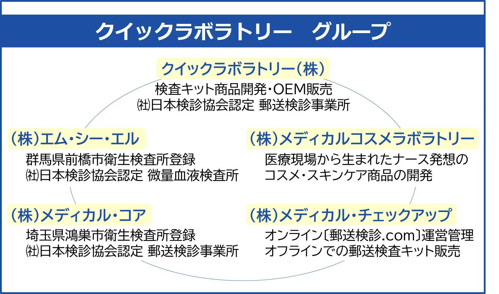 クイックラボラトリーグループ